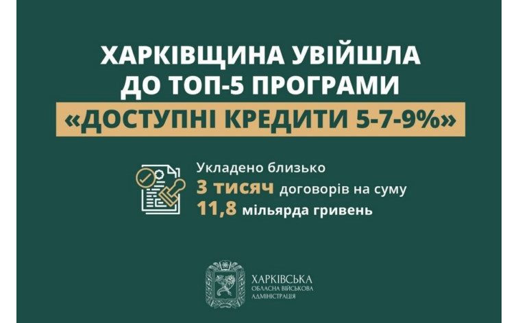 Харківщина увійшла до ТОП-5 програми «Доступні кредити 5-7-9%»