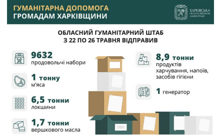 Обласний гумштаб відправив громадам майже 10 тисяч проднаборів і понад 18 тонн продуктів, напоїв і засобів гігієни