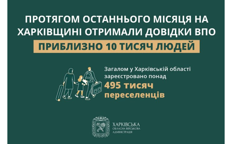 Протягом останнього місяця на Харківщині отримали довідки ВПО приблизно 10 тисяч людей