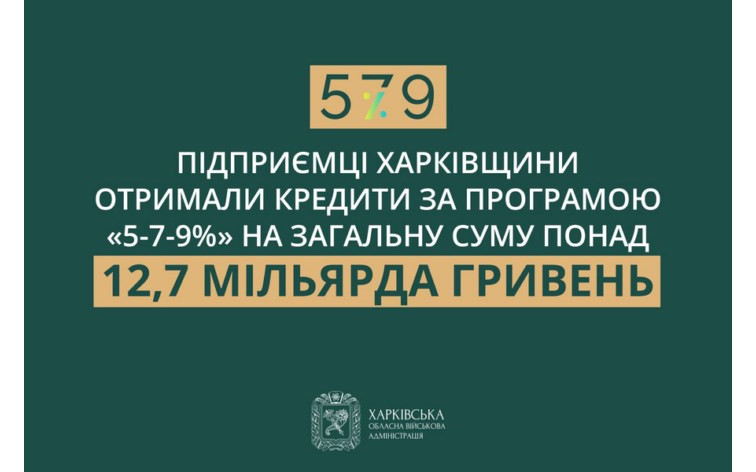 Підприємцям Харківщини видали кредити на майже 13 мільярдів гривень за програмою «5-7-9%»  