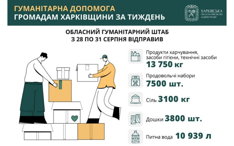 За тиждень Обласний гумштаб відправив у громади понад 13 тонн продуктів і засобів гігієни, а також 7500 проднаборів