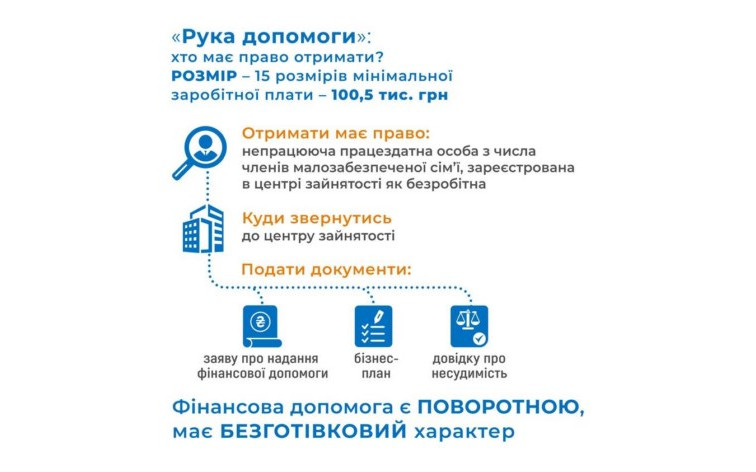 Допомога Уряду у реалізації підприємницьких ініціатив