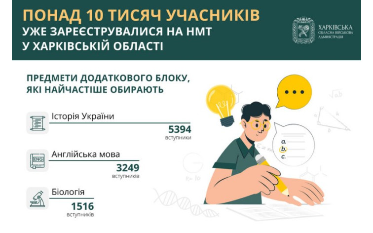 Понад 10 тисяч учасників уже зареєструвалися на НМТ у Харківській області