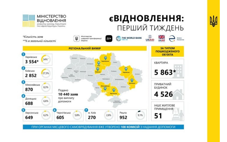 єВідновлення: за перший тиждень в Україні подано понад 10 тисяч заяв про отримання допомоги