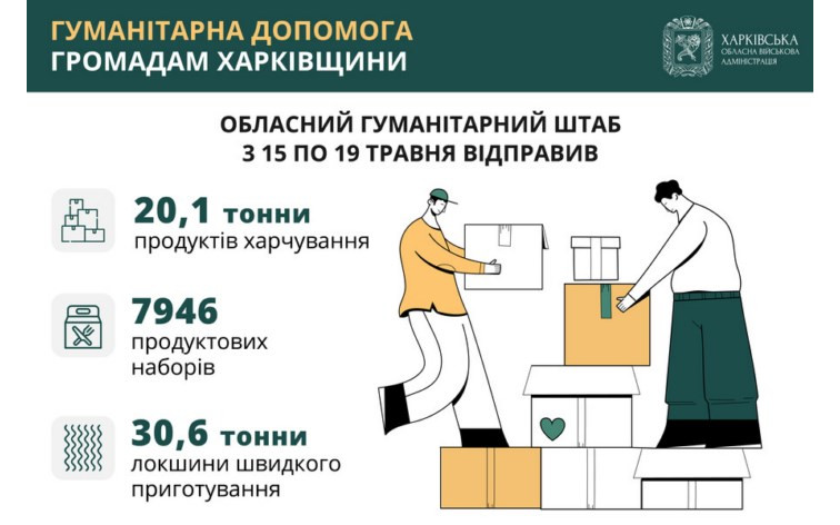 Впродовж тижня жителям Харківщини відправили понад 50 тонн продуктів та майже 8 тисяч продовольчих наборів